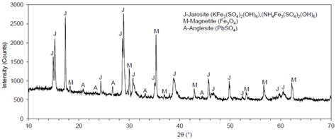  Jarosite: Um Mineral Misterioso para o Tratamento de Água Residual?