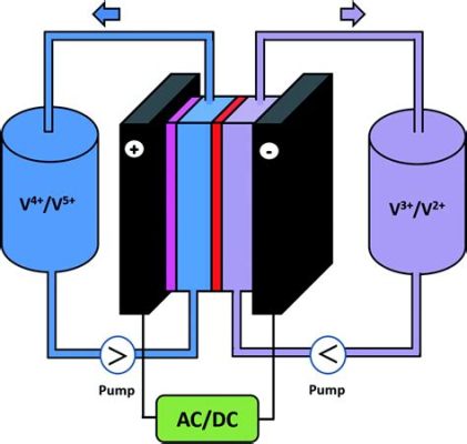  Vanadio Redox Flow Batteries: A Revolution for Grid-Scale Energy Storage?