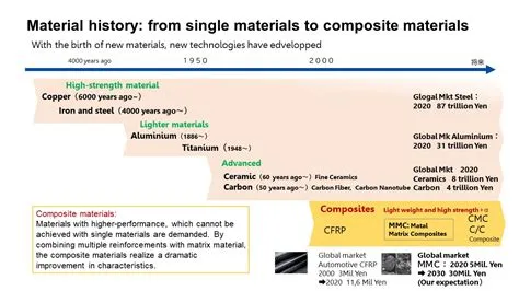  Metal Matrix Composites! Uma Revolução em Leveza e Resistência?